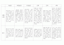 만2세영아반 평가인증에 맞춘 7월관찰일지 입니다.*^^* 6페이지