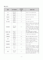[모성간호학] 자궁근종(myoma uteri) 간호과정 (Case Study) 9페이지