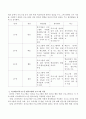 커크패트릭의 4수준 평가모형을 요약하고 자신의 프로그램에 적용방안도 제시하시오. 3페이지
