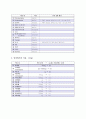아동간호학 실습 - 아동 약물 계산법 3페이지