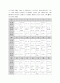 보육기관의 식단 분석과 보육기관의 영유아기 식단관리에 관한 견해를 서술 3페이지