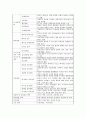 정신장애의 분류에 대해 필요성, 특징, 유형 등으로 구분하여 설명 5페이지