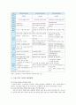 [드림스타트 사업] 드림스타트 사업과 해외의 스타트 사업을 알아보고, 드림스타트 사업의 개선방안 분석 - 드림스타트사업 개요, 해외 스타트, 드림스타트사업 개선방안 10페이지