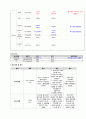 노인간호학 case study A+ 받은 케이스입니다. 11페이지