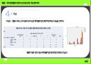 ★ 멜론 - 뮤직앱 멜론의 현주소와 장단점, 개선점 파악 ( 개요 및 조사목적, 주요 조사내용, 표본구성개요, 응답자 신상, 가설, 응답자 공동분석, 결과 분석, 문제점, 개선방안, 결론 ) 10페이지