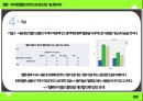 ★ 멜론 - 뮤직앱 멜론의 현주소와 장단점, 개선점 파악 ( 개요 및 조사목적, 주요 조사내용, 표본구성개요, 응답자 신상, 가설, 응답자 공동분석, 결과 분석, 문제점, 개선방안, 결론 ) 12페이지
