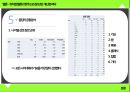 ★ 멜론 - 뮤직앱 멜론의 현주소와 장단점, 개선점 파악 ( 개요 및 조사목적, 주요 조사내용, 표본구성개요, 응답자 신상, 가설, 응답자 공동분석, 결과 분석, 문제점, 개선방안, 결론 ) 14페이지