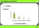 ★ 멜론 - 뮤직앱 멜론의 현주소와 장단점, 개선점 파악 ( 개요 및 조사목적, 주요 조사내용, 표본구성개요, 응답자 신상, 가설, 응답자 공동분석, 결과 분석, 문제점, 개선방안, 결론 ) 16페이지