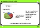 ★ 멜론 - 뮤직앱 멜론의 현주소와 장단점, 개선점 파악 ( 개요 및 조사목적, 주요 조사내용, 표본구성개요, 응답자 신상, 가설, 응답자 공동분석, 결과 분석, 문제점, 개선방안, 결론 ) 18페이지