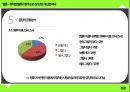 ★ 멜론 - 뮤직앱 멜론의 현주소와 장단점, 개선점 파악 ( 개요 및 조사목적, 주요 조사내용, 표본구성개요, 응답자 신상, 가설, 응답자 공동분석, 결과 분석, 문제점, 개선방안, 결론 ) 24페이지