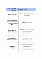 평생교육사과제, 평생교육사를 치며(프로그램 평가계획 및 모니터링, 학습자성향분석, 학습자상담) 7페이지