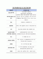 평생교육사과제, 평생교육사를 치며(프로그램 평가계획 및 모니터링, 학습자성향분석, 학습자상담) 11페이지
