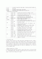 외식업체의 전반적인 위생관리 시스템에 대햐여 조사 2페이지