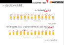 한국타이어 vs 금호타이어 경영분석  - 한국.금호타이어 12페이지