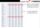 한국타이어 vs 금호타이어 경영분석  - 한국.금호타이어 32페이지