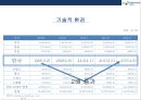 보령제약 [BORYUNG]기업분석 및 경영전략  - 보령제약 경영분석 9페이지