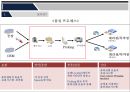 국내외 물류기업의 E-SCM 사례조사(대한통운과 Fedex) 3페이지
