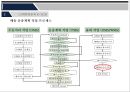 국내외 물류기업의 E-SCM 사례조사(대한통운과 Fedex) 15페이지