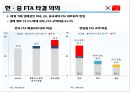한중FTA 의 이해 및 우리 경제와 산업에 미치는 영향  (한중FTA 의 이해) 53페이지
