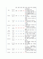 간세포암종 케이스(간호사정부터~간호진단까지) A++++ 6페이지