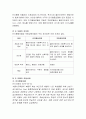 인지행동모델과 역량강화모델의 주요개념을 설명하고 두 모델의 차이점을 비교한 후 각각의 두 모델의 적용사례를 서술 3페이지