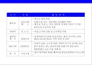 CSR을 통한 한국기업의 글로벌 경쟁력 강화전략&사례  : 한국기업의 csr 40페이지