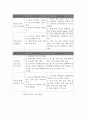 [학업계획서]2019년도 1학기 OO대학원 영어전공(영어교육학,영문학,비지니스 영어) 학업계획서입니다. 7페이지
