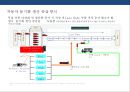(자동차 산업의 물류) 자동차 산업의 물류 프로세스와 사례[Automobile Logistics] 9페이지