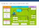 (자동차 산업의 물류) 자동차 산업의 물류 프로세스와 사례[Automobile Logistics] 24페이지