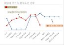  성공 경영 전략  (Blue Ocean) 27페이지