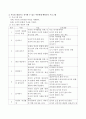 아동, 보육교사, 부모를 대상으로 실시할 수 있는 아동학대 예방교육 프로그램을 만들어 제시해 보시오. 4페이지