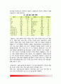 [빈혈] 빈혈의 정의와 종류(유형) 및 진단, 철 결핍성 빈혈과 거대적아구성 빈혈, 빈혈의 원인과 증상 및 치료 식이요법(식사요법) 8페이지