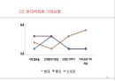 현대백화점 기업분석과 SWOT분석및 현대백화점 기업상황분석과 문제점분석및 현대백화점 향후전략제안 PPT 15페이지