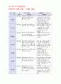 유아관찰일지 - 만5세 7월 유아관찰일지 작성 (7월 동안 만 5세아동을 대상으로 평가인증 유아 관찰일지서식에 맞추어 영역별 내용과 평가를 작성), 아동관찰일지, 영역별아동관찰일지 2페이지