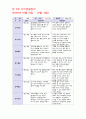 유아관찰일지 - 만5세 7월 유아관찰일지 작성 (7월 동안 만 5세아동을 대상으로 평가인증 유아 관찰일지서식에 맞추어 영역별 내용과 평가를 작성), 아동관찰일지, 영역별아동관찰일지 4페이지
