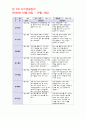 유아관찰일지 - 만5세 7월 유아관찰일지 작성 (7월 동안 만 5세아동을 대상으로 평가인증 유아 관찰일지서식에 맞추어 영역별 내용과 평가를 작성), 아동관찰일지, 영역별아동관찰일지 7페이지
