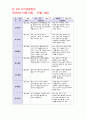 유아관찰일지 - 만5세 7월 유아관찰일지 작성 (7월 동안 만 5세아동을 대상으로 평가인증 유아 관찰일지서식에 맞추어 영역별 내용과 평가를 작성), 아동관찰일지, 영역별아동관찰일지 9페이지