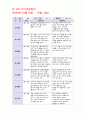 유아관찰일지 - 만5세 7월 유아관찰일지 작성 (7월 동안 만 5세아동을 대상으로 평가인증 유아 관찰일지서식에 맞추어 영역별 내용과 평가를 작성), 아동관찰일지, 영역별아동관찰일지 10페이지