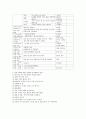 유아교육기관의 하루 일과 활동을 계획하고,  2가지 이상의 활동사례를 언어활동과 연계하여 정리하시오.  (언어지도) 2페이지