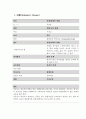 알츠하이머 사례보고서(사례를 통한 대상자 정보~간호진단 ,목표, 간호중재) 2페이지