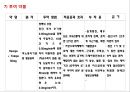 조기양막파열 케이스 PPT (연구의 필요성부터 ~ 문헌고찰,간호과정, 간호사정, 간호진단, 느낀점 ) A+++++ 19페이지