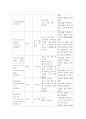 폐암 간호(암의단계, 전이, 임상증상, 수술치료, 방사선치료, 화학치료, 레이저요법, 면역요법, 간호) 12페이지