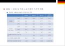 독일 노동시장과 고용정책 27페이지