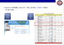 두산베어즈의 마케팅전략 & 전력분석 28페이지