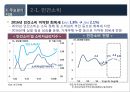 2016년 국내외 경제 현황과 리스크관리 19페이지