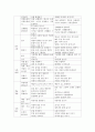 표준보육과정의 6개영역을 설명하고 그 중 자연탐구영역에 속하는 수학적 탐구 내용을 쓰고 그 내용에 맞는 놀이를 제안해 보고 교사의 역할에 대해 쓰시오.  [표준보육과정] 2페이지