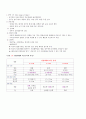 A+++:분만생리,간호,출산 및 산모간호,모유수유,고위험임신,합병증(질환부터 병태생리,임상증상,검사,치료)전반적으로 정리한 레포트 3페이지