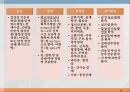 내분비계약물, endocrione system, 갑상선기능저하증, 항이뇨호르몬, 옥시토신, 항당뇨병약, 에스트로겐, 프로게스테론, 골다공증, 갑상선기능항진증, 부갑상선기 14페이지
