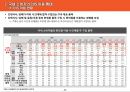 국내편의점 시장 현황 및 소비자인식 조사 26페이지