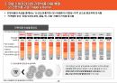 국내편의점 시장 현황 및 소비자인식 조사 40페이지